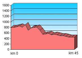 Perfil de Niveles. © Club Cicloturista Gran Canaria