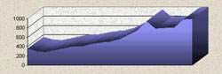 Perfil de Niveles. � Club Cicloturista Gran Canaria. 